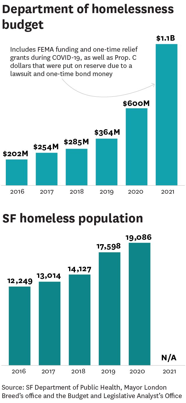 两个图表。第一个是无家可归者部门的预算，